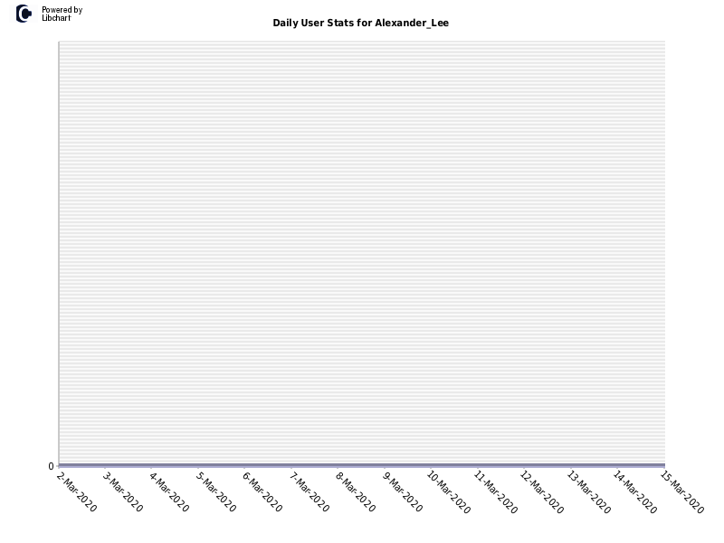 Daily User Stats for Alexander_Lee